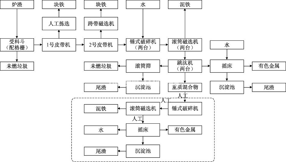 垃圾焚燒發(fā)電廠爐渣處理設備 垃圾焚燒發(fā)電廠爐渣處理設備